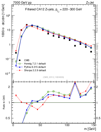 Plot of j.m.filt in 7000 GeV pp collisions