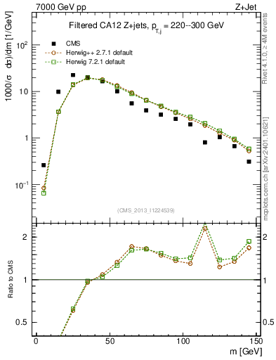Plot of j.m.filt in 7000 GeV pp collisions