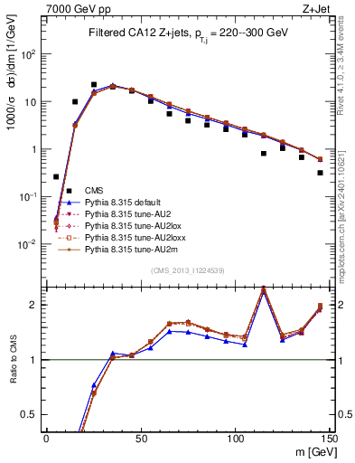 Plot of j.m.filt in 7000 GeV pp collisions