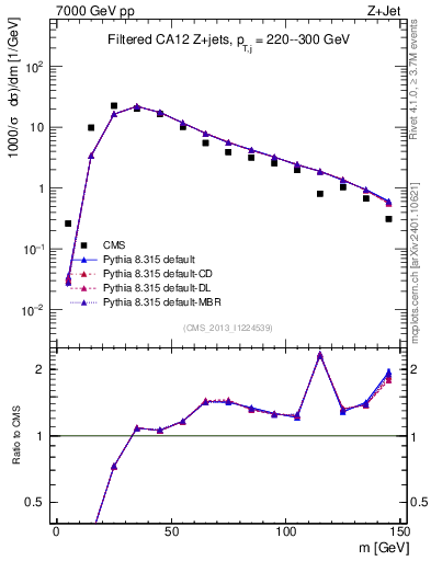 Plot of j.m.filt in 7000 GeV pp collisions