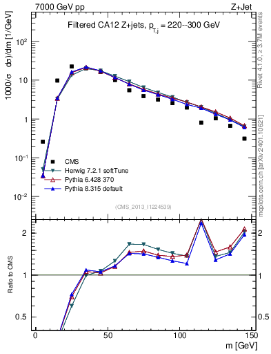 Plot of j.m.filt in 7000 GeV pp collisions