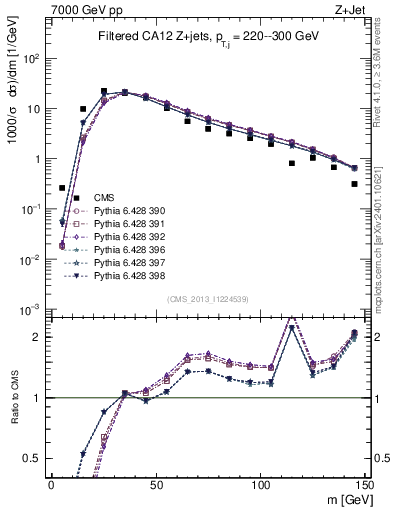 Plot of j.m.filt in 7000 GeV pp collisions