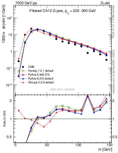 Plot of j.m.filt in 7000 GeV pp collisions
