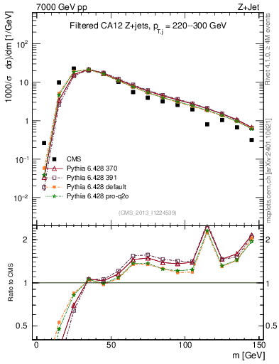Plot of j.m.filt in 7000 GeV pp collisions