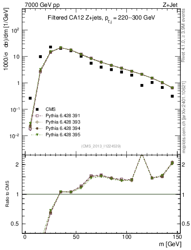 Plot of j.m.filt in 7000 GeV pp collisions