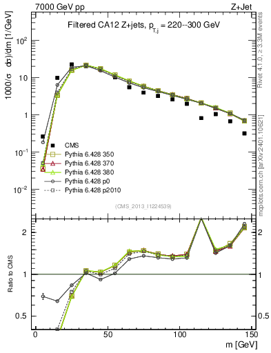 Plot of j.m.filt in 7000 GeV pp collisions