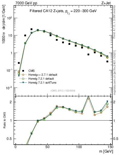 Plot of j.m.filt in 7000 GeV pp collisions