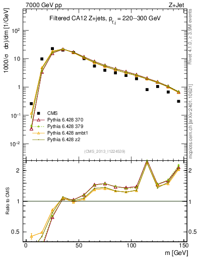 Plot of j.m.filt in 7000 GeV pp collisions