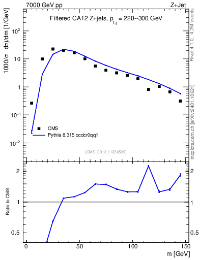 Plot of j.m.filt in 7000 GeV pp collisions