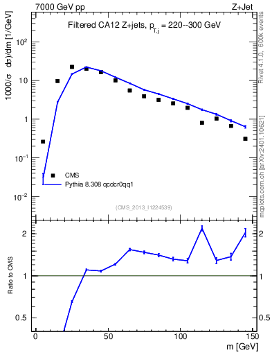 Plot of j.m.filt in 7000 GeV pp collisions