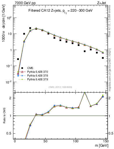 Plot of j.m.filt in 7000 GeV pp collisions
