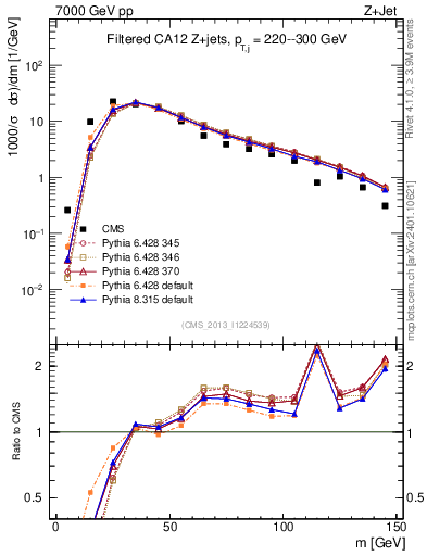 Plot of j.m.filt in 7000 GeV pp collisions