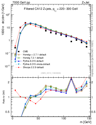 Plot of j.m.filt in 7000 GeV pp collisions