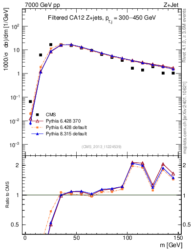 Plot of j.m.filt in 7000 GeV pp collisions