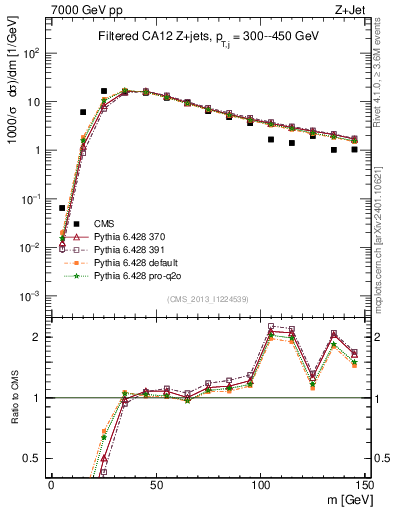 Plot of j.m.filt in 7000 GeV pp collisions