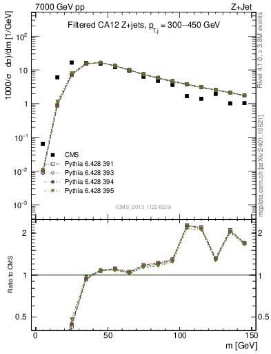 Plot of j.m.filt in 7000 GeV pp collisions