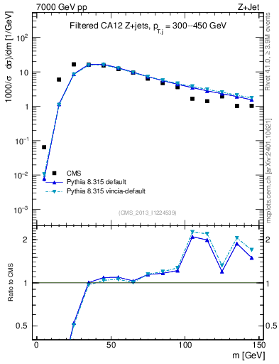 Plot of j.m.filt in 7000 GeV pp collisions