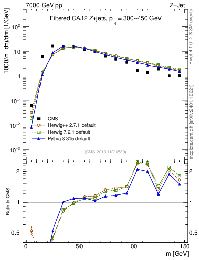 Plot of j.m.filt in 7000 GeV pp collisions