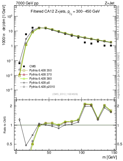 Plot of j.m.filt in 7000 GeV pp collisions