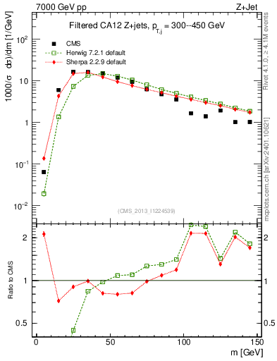 Plot of j.m.filt in 7000 GeV pp collisions