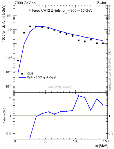 Plot of j.m.filt in 7000 GeV pp collisions