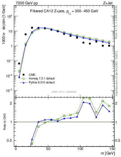 Plot of j.m.filt in 7000 GeV pp collisions