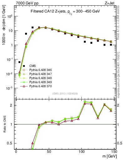 Plot of j.m.filt in 7000 GeV pp collisions