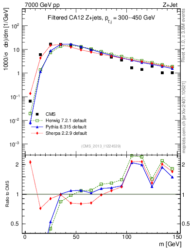 Plot of j.m.filt in 7000 GeV pp collisions