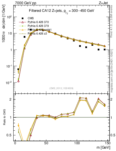 Plot of j.m.filt in 7000 GeV pp collisions
