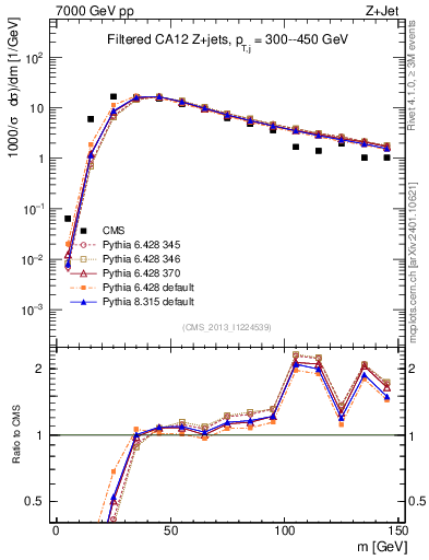 Plot of j.m.filt in 7000 GeV pp collisions