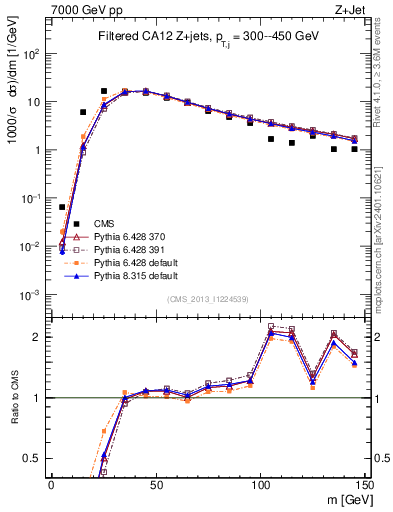 Plot of j.m.filt in 7000 GeV pp collisions