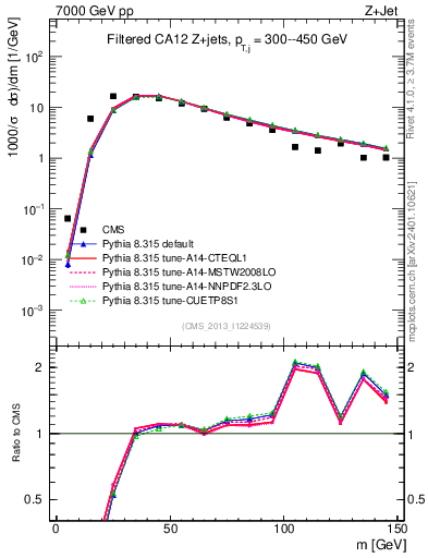 Plot of j.m.filt in 7000 GeV pp collisions