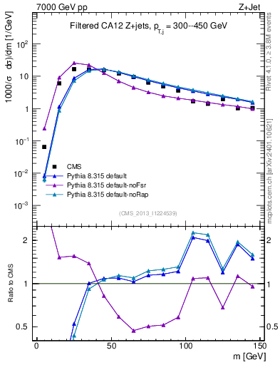 Plot of j.m.filt in 7000 GeV pp collisions