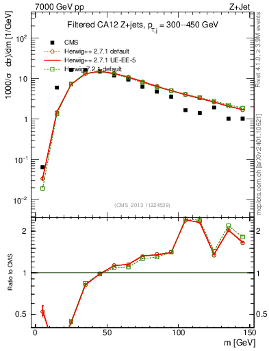 Plot of j.m.filt in 7000 GeV pp collisions