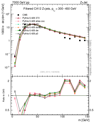 Plot of j.m.filt in 7000 GeV pp collisions