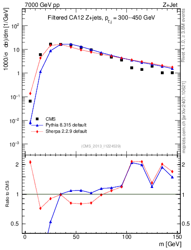 Plot of j.m.filt in 7000 GeV pp collisions