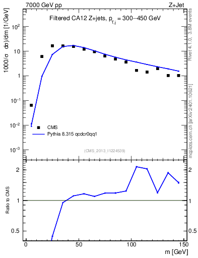 Plot of j.m.filt in 7000 GeV pp collisions