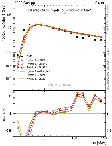 Plot of j.m.filt in 7000 GeV pp collisions