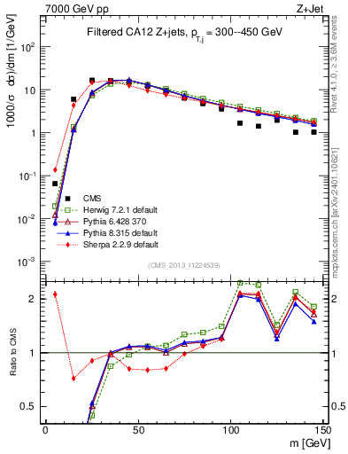 Plot of j.m.filt in 7000 GeV pp collisions