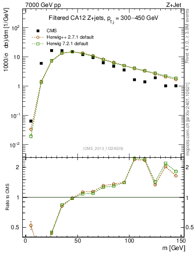 Plot of j.m.filt in 7000 GeV pp collisions
