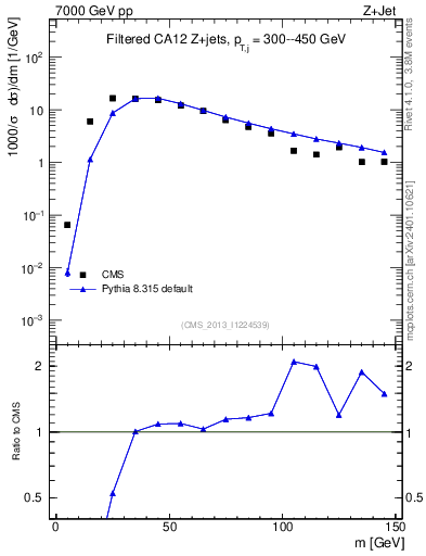 Plot of j.m.filt in 7000 GeV pp collisions