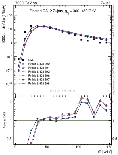 Plot of j.m.filt in 7000 GeV pp collisions