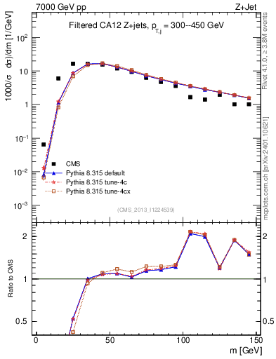 Plot of j.m.filt in 7000 GeV pp collisions
