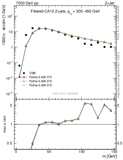 Plot of j.m.filt in 7000 GeV pp collisions