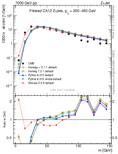 Plot of j.m.filt in 7000 GeV pp collisions