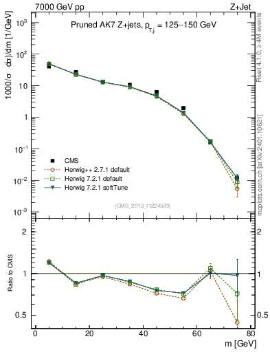 Plot of j.m.prun in 7000 GeV pp collisions