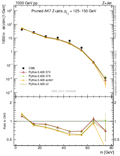 Plot of j.m.prun in 7000 GeV pp collisions