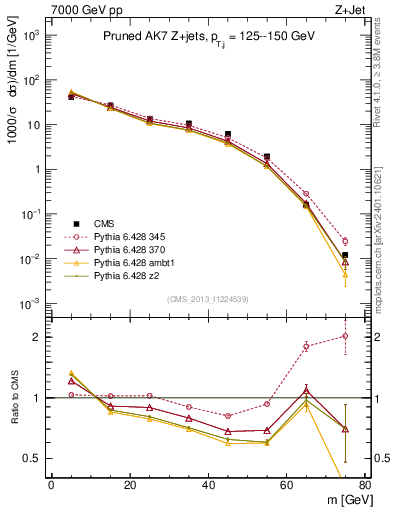 Plot of j.m.prun in 7000 GeV pp collisions