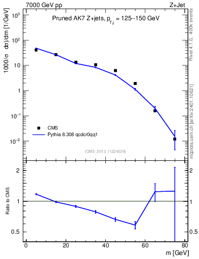 Plot of j.m.prun in 7000 GeV pp collisions