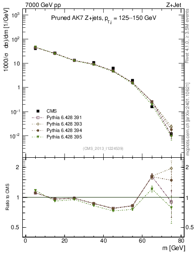 Plot of j.m.prun in 7000 GeV pp collisions